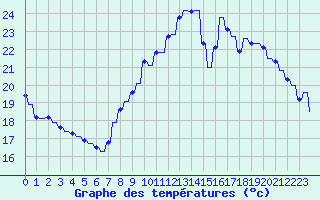 Courbe de tempratures pour Le Vigan (30)