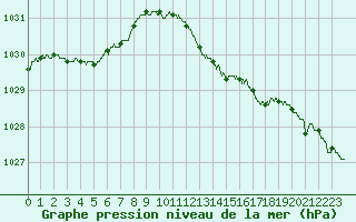 Courbe de la pression atmosphrique pour Alistro (2B)