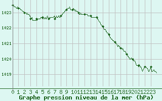 Courbe de la pression atmosphrique pour Dieppe (76)