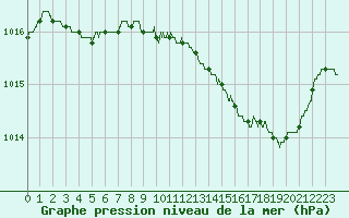 Courbe de la pression atmosphrique pour La Roche-sur-Yon (85)