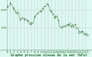 Courbe de la pression atmosphrique pour Caen (14)
