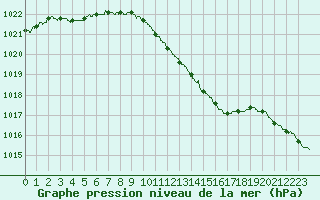 Courbe de la pression atmosphrique pour Bourges (18)