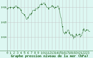 Courbe de la pression atmosphrique pour Nice (06)