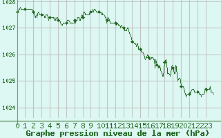 Courbe de la pression atmosphrique pour Ploudalmezeau (29)