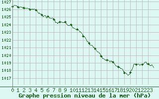 Courbe de la pression atmosphrique pour Toulouse-Blagnac (31)