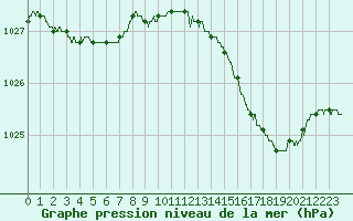 Courbe de la pression atmosphrique pour Quimper (29)