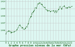 Courbe de la pression atmosphrique pour Calvi (2B)