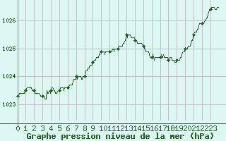 Courbe de la pression atmosphrique pour Le Touquet (62)