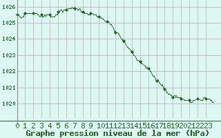 Courbe de la pression atmosphrique pour Chlons-en-Champagne (51)