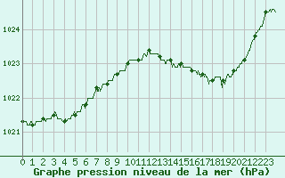 Courbe de la pression atmosphrique pour Mont-de-Marsan (40)