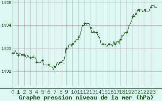 Courbe de la pression atmosphrique pour Cap de la Hague (50)