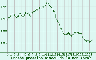 Courbe de la pression atmosphrique pour Angers-Beaucouz (49)