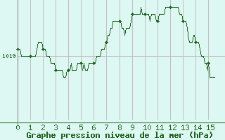 Courbe de la pression atmosphrique pour Poitiers (86)