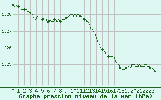 Courbe de la pression atmosphrique pour Figari (2A)