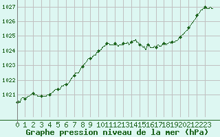 Courbe de la pression atmosphrique pour Nantes (44)