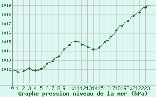 Courbe de la pression atmosphrique pour Ile Rousse (2B)