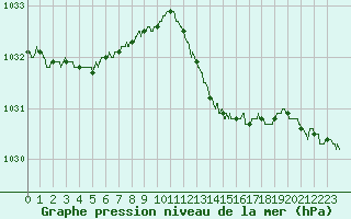 Courbe de la pression atmosphrique pour Hyres (83)