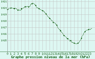 Courbe de la pression atmosphrique pour Vichy (03)