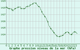 Courbe de la pression atmosphrique pour Quimper (29)