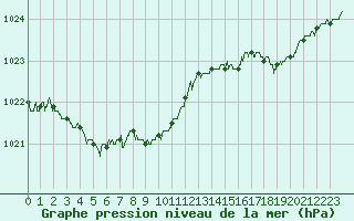 Courbe de la pression atmosphrique pour Deauville (14)