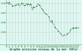 Courbe de la pression atmosphrique pour Reims-Prunay (51)