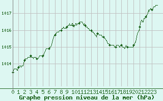 Courbe de la pression atmosphrique pour Valence (26)