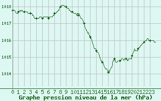 Courbe de la pression atmosphrique pour Bziers Cap d