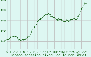 Courbe de la pression atmosphrique pour Rochefort Saint-Agnant (17)