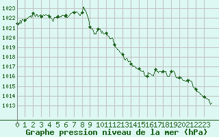 Courbe de la pression atmosphrique pour Grenoble/St-Etienne-St-Geoirs (38)