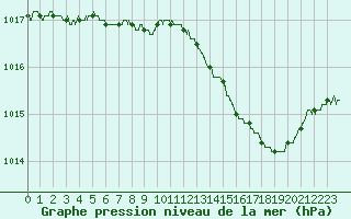 Courbe de la pression atmosphrique pour Trappes (78)