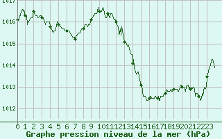 Courbe de la pression atmosphrique pour Ile Rousse (2B)