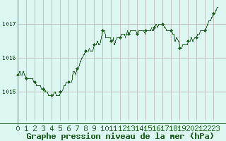 Courbe de la pression atmosphrique pour Nantes (44)