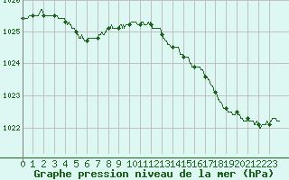 Courbe de la pression atmosphrique pour Le Talut - Belle-Ile (56)