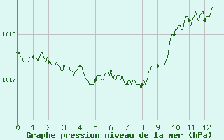 Courbe de la pression atmosphrique pour Pointe de Chassiron (17)