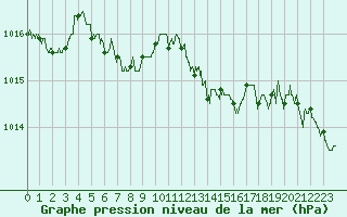 Courbe de la pression atmosphrique pour Nantes (44)