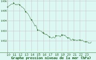 Courbe de la pression atmosphrique pour Ile du Levant (83)