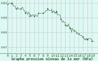 Courbe de la pression atmosphrique pour Tarbes (65)