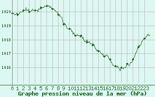 Courbe de la pression atmosphrique pour Besanon (25)