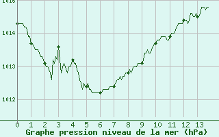 Courbe de la pression atmosphrique pour Deauville (14)