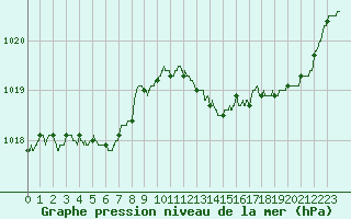 Courbe de la pression atmosphrique pour Biscarrosse (40)