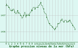 Courbe de la pression atmosphrique pour Lanvoc (29)