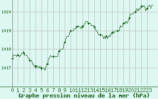 Courbe de la pression atmosphrique pour Cannes (06)
