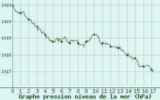 Courbe de la pression atmosphrique pour Royan-Mdis (17)