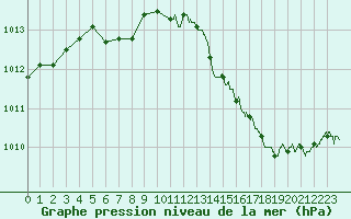 Courbe de la pression atmosphrique pour Alenon (61)