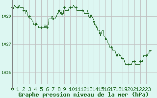 Courbe de la pression atmosphrique pour Caen (14)
