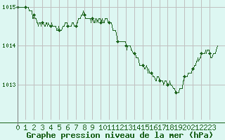 Courbe de la pression atmosphrique pour Calvi (2B)