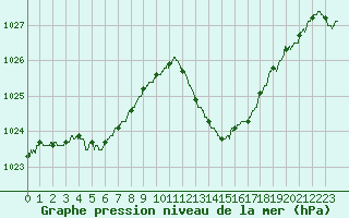 Courbe de la pression atmosphrique pour Nmes - Garons (30)