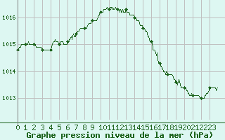 Courbe de la pression atmosphrique pour Leucate (11)