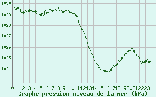 Courbe de la pression atmosphrique pour Saint-Auban (04)