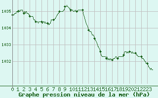 Courbe de la pression atmosphrique pour Biarritz (64)